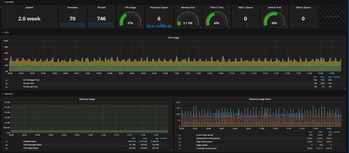 Grafana Dashboard